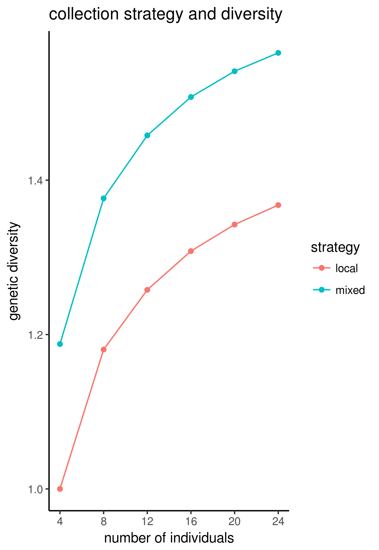 Diversity-sampling curve
